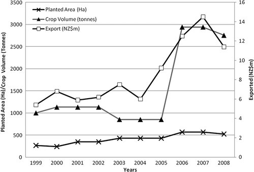 FIGURE 1 Trends in crop volume, planted area, and export revenue from New Zealand-grown blueberries from 1999 to 2008 (data obtained from the annual HortResearch, 1999, 2000, 2001, 2002, 2003, 2004, 2005, 2006, 2007; Plant & Food Research, 2008, 2009).