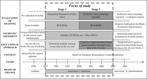 Figure 1. The BLS Skills Training module's educational approaches.