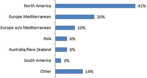 Figure 2. Market percentage of international cruise lines (CLIA, Citation2015).