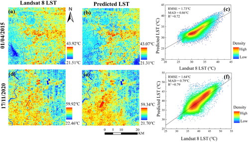 Figure 5. Landsat 8 LST and predicted Landsat-like LST on 01/04/2015 (a, b) and 17/11/2020 (d, e), and scatter plots (c, f).