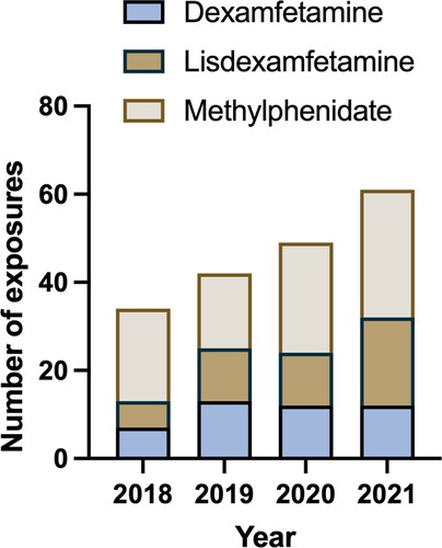 Figure 1. Total number of stimulant presentations over the four-year period (2018–2021) comparing dexamfetamine, lisdexamfetamine and methylphenidate.