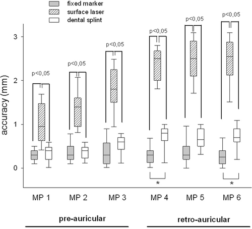 Figure 4. Target registration error for fixed marker registration, laser surface registration and dental splint registration at the six measuring points (MP) located pre- or postauricularly, as indicated in Table I. Results are expressed as box-plots of n = 20 independent measurements. *p < 0.05 versus fixed marker registration.