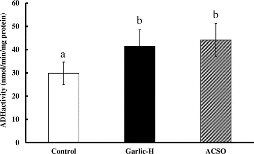 Figure 1. Effect of Garlic-H and ACSO on ADH activity in hepatic cytosolic fraction. Each value is the mean of 10 experiments ± SD. Results with different letters are significantly different at p < 0.05.