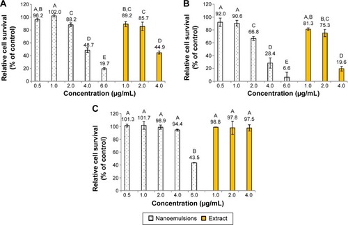 Figure 4 Inhibition effect of curcuminoid nanoemulsions and Curcuma longa extract.Notes: Inhibition effect on the growth of A549 (A), H460 (B), and BEAS-2B (C) cells after 48 hours of treatment as determined by MTT assay. Data with different letters are significantly different at P<0.05.Abbreviation: MTT, 3-(4,5-dimethylthiazol-2-yl)-2,5-diphenyltetrazolium bromide.