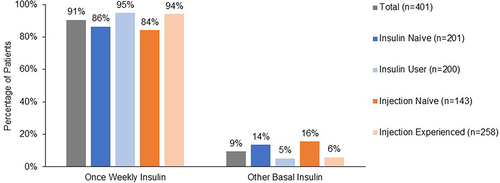 Figure 3 Basal Insulin Preference among Patients in the Base Case Scenario.