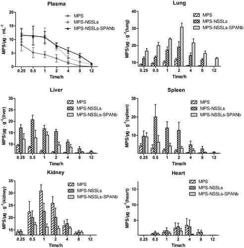 Figure 3. MPS distribution in plasma and other tissues after injection of MPS, MPS-NSSLs and MPS-NSSLs-SPANb. MPS-NSSLs-SPANb lengthened methyprednisolone’s blood circulation time and increased MPS concentration in both blood and lung tissue.