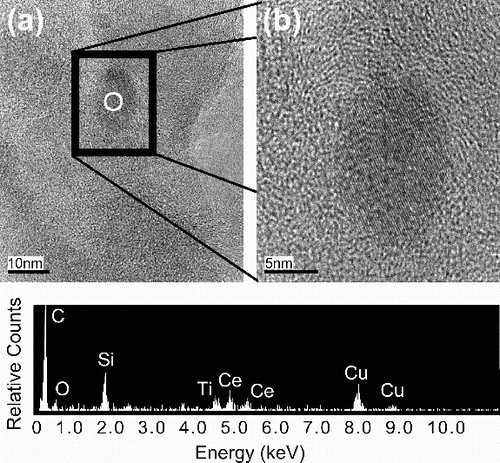 FIG. 2. TEM images of an elongated 12 nm CeO2 particle at 300,000× (a) and 800,000× (b) magnification sampled at Newcastle, UK on the 180–320 nm impaction stage of a nanoMOUDI with the circle denoting the approximate location of the EDS spectrum shown below. The sample was collected on a holey carbon film supported on a 300 mesh copper TEM grid and analyzed with a JEOL JEM-3011 high-resolution TEM operating at 300 kV. The source of the silicon peak in the TEM image is not known.