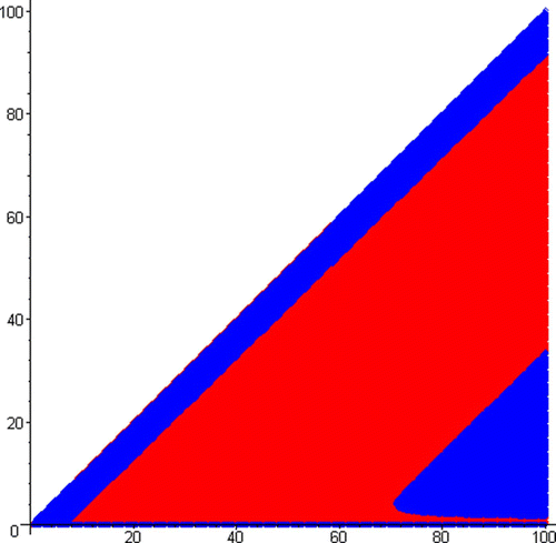 Figure 5. Basins of the two coexisting 4-cycle attractors in Example 15, where the red and blue regions are, respectively, the basins of attraction of attractors R and B. On the horizaontal axis, 0≤N≤100, and on the vertical axis, 0≤I≤100.