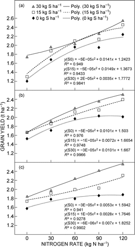 Figure 5: Grain yield responses of canola to nitrogen and sulphur fertilisation rates in the (a) 2009, (b) 2010 and (c) 2011 seasons