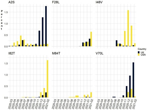 Figure 2. Percent of specific M mutations in viral isolates from USA and UK over 14 months.
