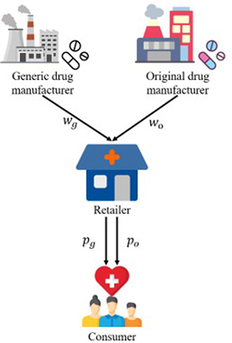 Figure 1 The medicine supply chain.