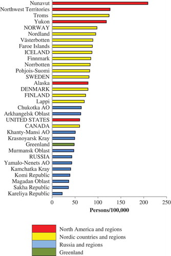Figure 3. Density of practicing dentists (per 100,000) in eight Arctic States and their northern regions.