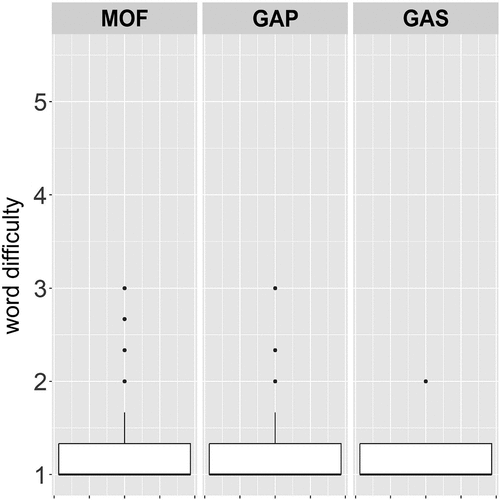 Figure 2. Box plots for word difficulty by experimental condition in Experiment 1.