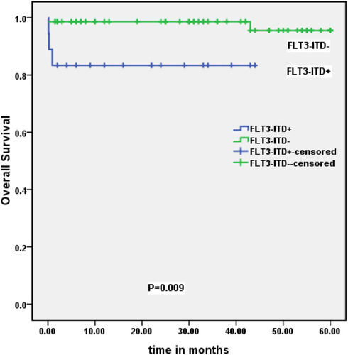 Figure 2 Association between the rate of overall survival and FLT3-ITD gene mutation in patients’ groups.