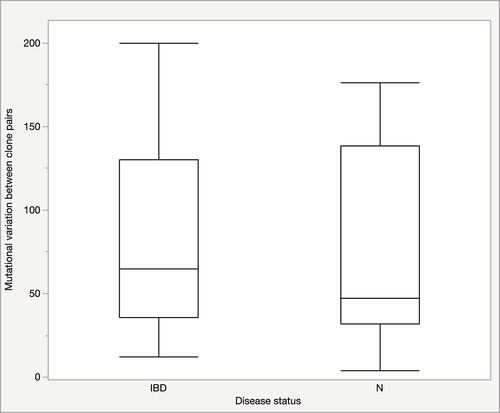 Figure 3. Distribution of mutational variation of clone pairs between patients with and without inflammatory bowel disease (IBD). IBD, individuals with Crohn’s disease (CD, eight clone pairs from seven individuals) and ulcerative colitis (UC, three clone pairs from three individuals); N, no disease (individuals without IBD or diarrheal conditions, 26 clone pairs from 24 individuals).