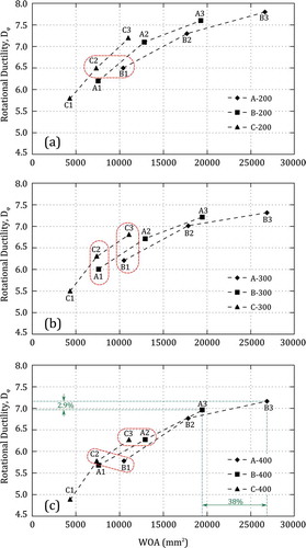 FIGURE 13 Effect of WOA on rotational ductility (Dϕ).