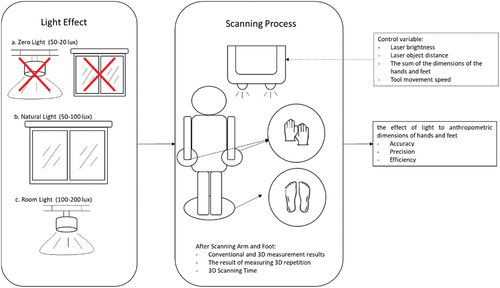 Figure 1. Conceptual model for research.