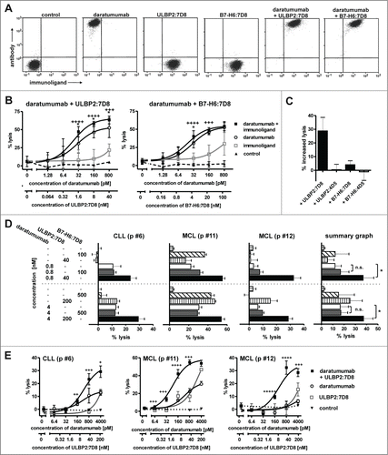 Figure 4. (See previous page) ULBP2:7D8 and B7-H6:7D8 enhance ADCC by the CD38 antibody daratumumab. (A) Simultaneous binding of daratumumab (200 nM) and the immunoligands ULBP2:7D8 (10 µM) and B7-H6:7D8 (25 µM) to CD20 and CD38 double-positive Ramos cells was analyzed by flow cytometry. Secondary antibodies conjugated to APC and FITC were used for detection of daratumumab and the immunoligands, respectively. (B) Synergistic induction of cell lysis by combinations of daratumumab and ULBP2:7D8 (left graph) or daratumumab and B7-H6:7D8 (right graph). NK cells were effector cells and Ramos cells were analyzed as target cells (E:T ratio = 10: 1). A non-relevant IgG1 antibody served as control. *, Statistically significant differences of antibody combinations to the single agents (p < 0.05); ++++, strong synergism (CI ranges of 0.1 – 0.3), +++, synergism (CI ranges of 0.3 – 0.7). (C) To illustrate antigen-specific enhancement of ADCC, the percentages of increased lysis achieved by combining daratumumab (100 pM) with ULBP2:7D8 (8 nM) or B7-H6:7D8 (20 nM) were compared with results obtained by combinations of the antibody with equimolar concentrations of the control molecules B7-H6:4D5 and ULBP2:4D5. (D) Killing of MCL or CLL cells from patients (p) by daratumumab, ULBP2:7D8 and B7-H6:7D8 alone or in varying combinations. Data points represent mean values ± SEM of triplicate determinations. NK cells were effector cells at an E:T ratio of 20:1. For statistical analysis, patient samples were analyzed in a summary graph (*, p < 0.05). Please note that improved cytotoxic effects of the combination of daratumumab with ULBP2:7D8 were previously published Citation29. (E) Lysis of patient-derived tumor cells by combination of daratumumab and ULBP2:7D8 at varying concentrations. NK cells were used as effector cells. ++++, strong synergism (CI: 0.1 – 0.3), +++, synergism (CI: 0.3 – 0.7), ++, moderate synergism (CI: 0.7 – 0.85); + slight synergism (CI: 0.85 – 0.9).