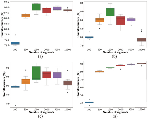 Figure 4. Overall accuracy with different number of segments:(a) University of Pavia; (b) Indian Pines; (c) Salinas (d) Houston.