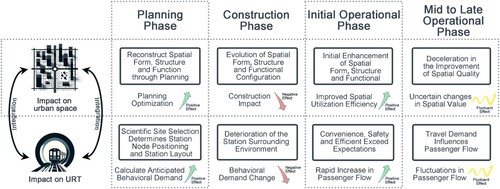 Figure 3. Schematic Representation of the Temporal Effectiveness and Sequencing in the Coupling Relationship between Urban URT and Urban Spatial Configuration.