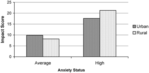 Figure 3. Impact as a function of region and anxiety status