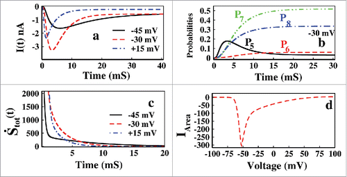 Figure 2. Characterization of inactivation at constant voltage. In (A) ionic current at constant values of depolarization such as −45, −30, +15 mV are shown. In (B) open-state, P5 and inactive states, P6, P7, P8 probabilities with time at a depolarization of −30 mV is shown and in (C) total epr, S˙tot(t) vs. time has been plotted for −45, −30 and +15 mV, respectively. In (D) the integrated ionic current vs. various depolarization up to their steady state points, ts have been shown.
