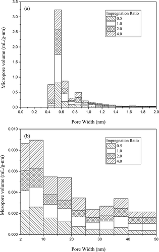 Figure 4. (a) Micropore and (b) mesopore volume distribution of activated carbons with K2CO3 activation.