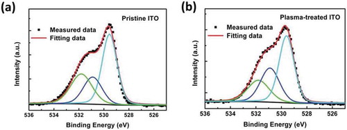 Figure 15. O1s XPS analysis of (a) pristine ITO; (b) plasma-treated ITO. (Zhang et al., Citation2014)