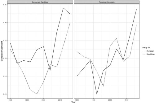 Figure 2. Mean correlation between emotions (anger, hopeful, afraid, and proud) felt towards each party's candidate by party identity and over time.