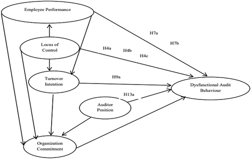 Figure 2. Path analysis research model.