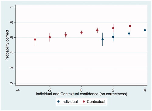 Figure 6. Visualization of the estimated effects of individual and contextual confidence on task performance.