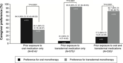 Figure 2 Caregiver preference for oral or transdermal medication at the end of the study, by prior exposure.Notes: *A P-value of <0.05 indicates a statistically significant difference in proportions between the two cohorts. P-value is based on a binomial test statistic to compare two proportions. The 95% CIs were calculated as exact binomial CIs. Exposed to oral and transdermal patch medication, of the 308 questionnaires, two were answered after patient switched from baseline therapy and were therefore not considered for statistical analyses. aPatients in the effectiveness set with missing caregiver preference assessment were not included in the calculations.Abbreviation: CI, confidence interval.