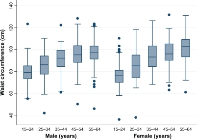 Figure 2 Box plots of waist circumference compared among age groups according to sex.