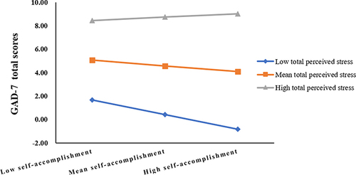 Figure 3 The moderating effect of perceived stress on low self-accomplishment and anxiety symptoms.