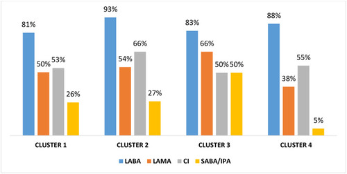 Figure 2 Proportions of pharmacological treatment according to each cluster. Values expressed as a percentage.