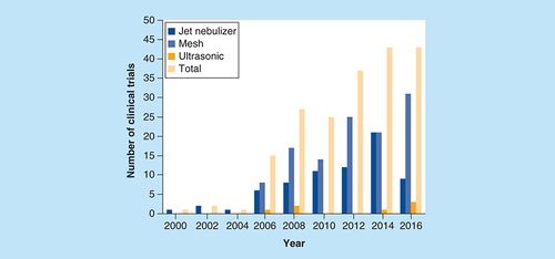 Figure 3. Clinical trials registered by year from 2000 to 2016 that used mesh, jet or ultrasonic nebulizers.