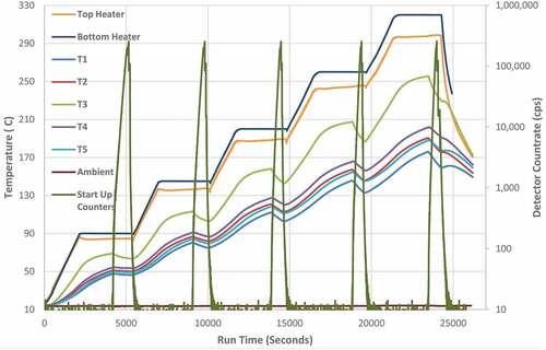 Fig. 11. Full temperature profile and neutron count rate profile for configuration 2. The neutron power level is shown on the right axis for the SU neutron counters, as recorded and reported by the detector count rate. All temperature data are shown on the left axis.