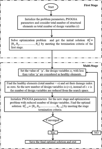 Figure 1. Flowchart of the proposed multi-stage optimization-based method for damage identification.