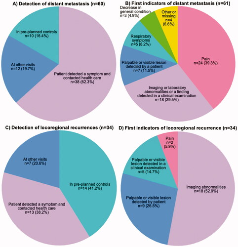 Figure 3. Pie charts showing how distant metastases (A–B) and locoregional recurrences (C–D) were diagnosed.