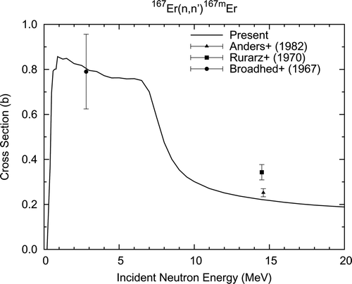 Figure 16. 167Er (n, 2n′)167m Er reaction cross section.