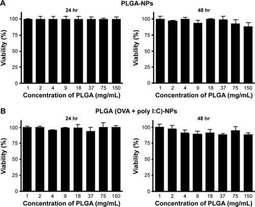 Figure 4 Viability of DCs after uptake of (A) PLGA-NPs and (B) PLGA (OVA + poly I:C)-NPs at different time periods (24 and 48 hr).Notes: MTT assay was performed to determine cell viability following treatment with indicated concentrations of PLGA-NPs. The data are represented as mean ± SD (n=3).Abbreviations: DCs, dendritic cells; MTT, 3-(4,5-dimethylthiazol-2-yl)-2,5-diphenyltetrazolium bromide; NPs, nanoparticles; OVA, ovalbumin; PLGA, poly(d,l-lactide-co-glycolide); poly I:C, polyinosinic-polycytidylic acid; SD, standard deviation.