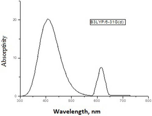 Figure 12 Theoretical electronic absorption spectra of NSG → DDQ calculated at TD-B3LYP.