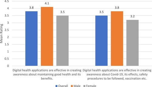 Figure 8 Mean ratings of items related to digital health applications in creating awareness: by different genders.