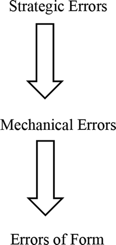 Figure 2 .Error pattern for the five genres.