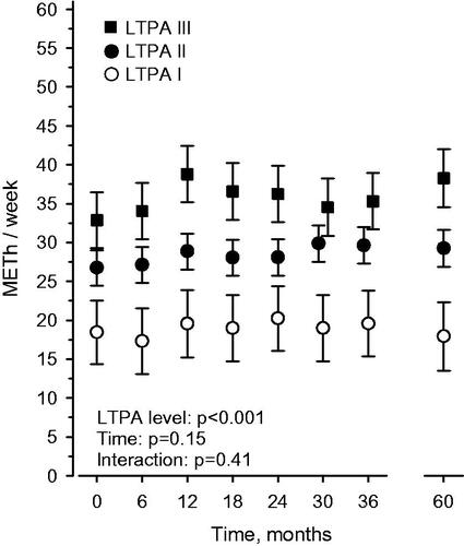 Figure 2. Physical activity (METh/week, mean ± 95% confidence intervals) during the 5-year follow-up according to pretreatment LTPA level. The significance of LTPA, follow-up time and their interaction were tested in a generalizing estimating equations model with unstructured correlation structure.