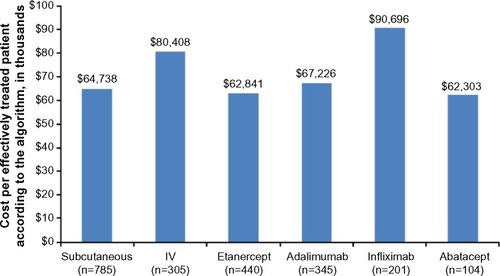 Figure 2 Cost per effectively treated patient according to the algorithm in US dollars for all patients, by method of administration and by biologic.