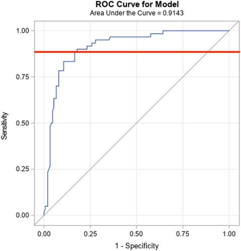 Figure 2 Receiver operating characteristic (ROC) curve showing an area under the curve (AUC) of 0.9143. The orange line denotes a CLIA S/Co cutoff value of 8.2.