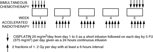Figure 1.  Schematic representation of the treatment schedule.Simultaneous chemotherapy: cisplatin 20 mg/m2/day from day 1 to 5 as a short infusion followed on each day by 5 FU (375 mg/m2) per day given as a 24 hours continuous infusion. Accelerated radiotherapy: 2 fractions of 1.2 Gy per day with at least a 6 hours interval.