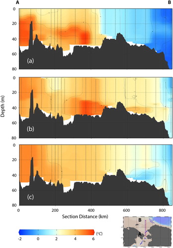 Figure 7. Vertical profiles of ocean temperature on 7 November 2018 along section A–B of cruise track indicated in Figure 1. (a) IcePOM forecast with climatological boundary conditions, (b) conductivity, temperature and depth observations from the research vessel MIRAI, and (c) IcePOM forecast with RIOPS boundary conditions.