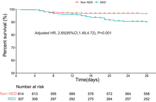 Figure 3 Kaplan-Meier curves for cumulative probability of COVID-19 mortality during hospitalization in NDD and Non-NDD groups in the propensity score-matched model.